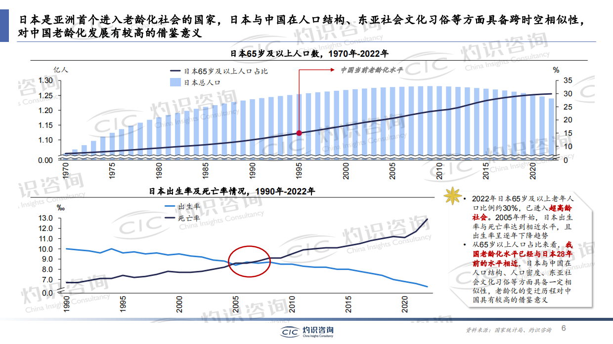 2023银发经济蓝皮书-灼识咨询.pdf_第6页