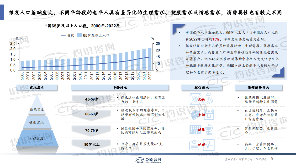2023银发经济蓝皮书-灼识咨询.pdf_第9页