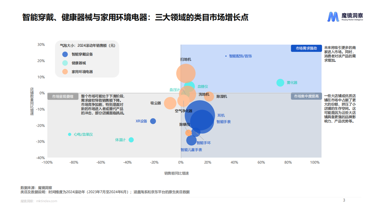 2024年智能设备五大细分市场未来趋势洞察报告-魔镜洞察.pdf_第3页