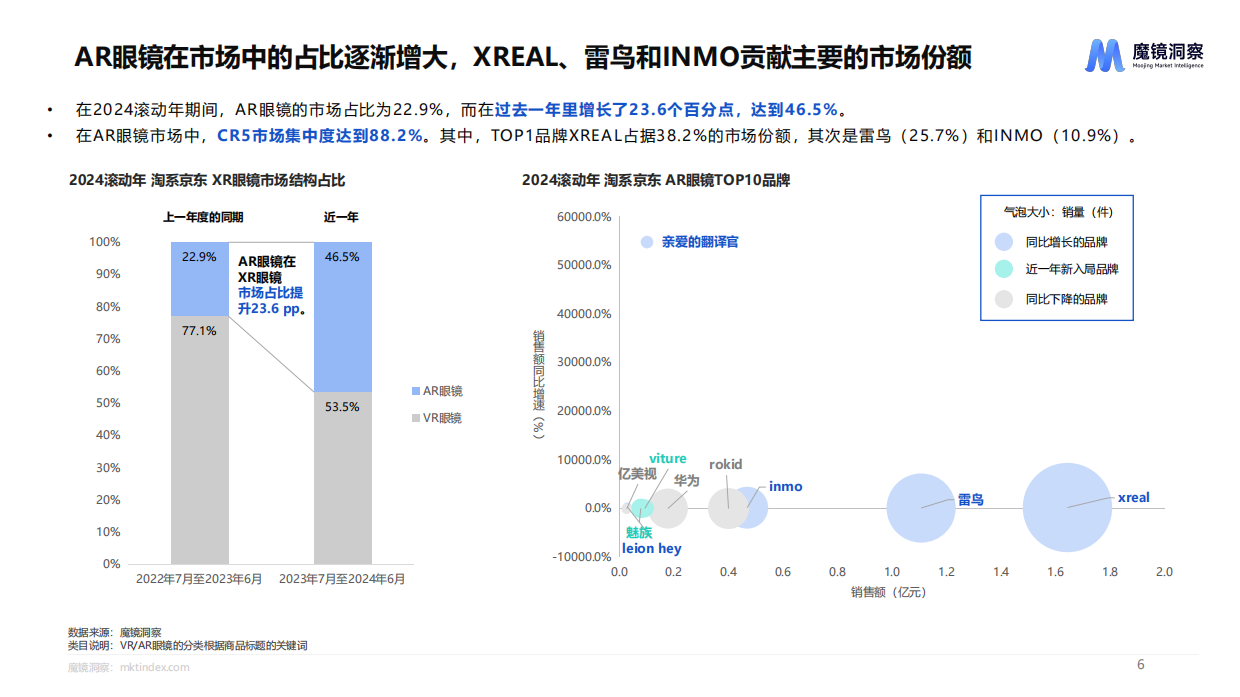 2024年智能设备五大细分市场未来趋势洞察报告-魔镜洞察.pdf_第6页