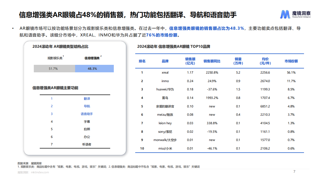 2024年智能设备五大细分市场未来趋势洞察报告-魔镜洞察.pdf_第7页