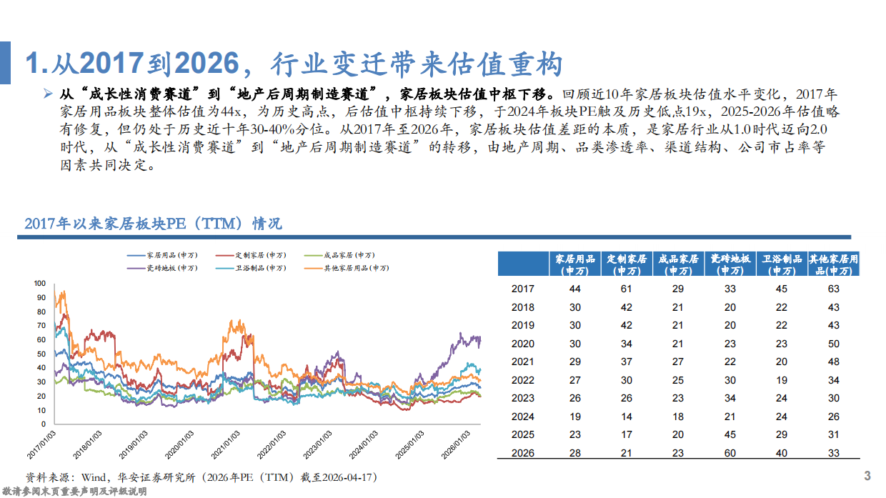 2026家居行业深度报告：从1.0迈向2.0时代，迈入精细化运营期-华安证券.pdf_第3页