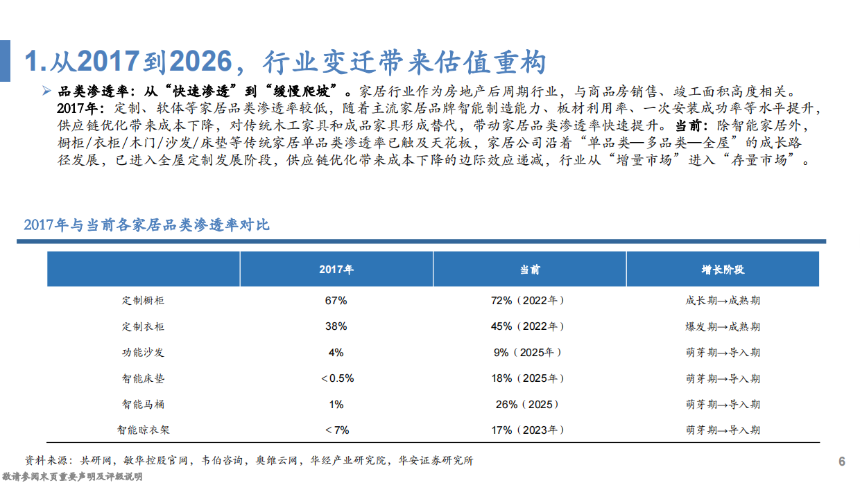 2026家居行业深度报告：从1.0迈向2.0时代，迈入精细化运营期-华安证券.pdf_第6页