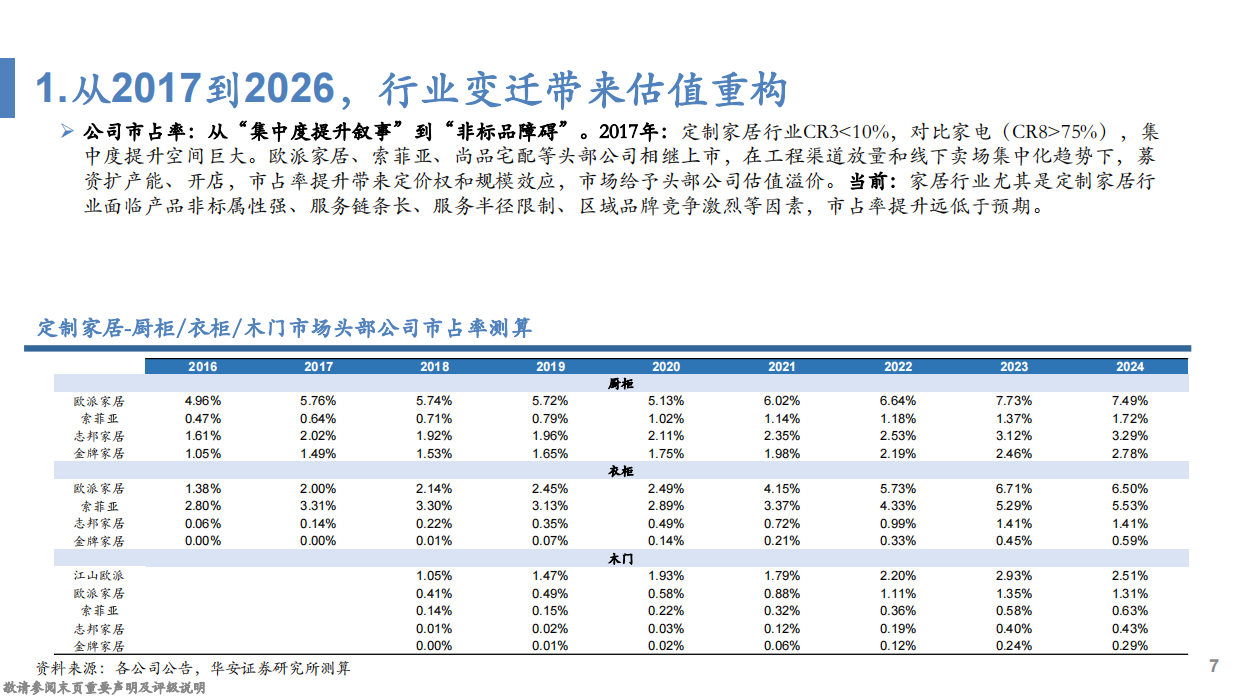 2026家居行业深度报告：从1.0迈向2.0时代，迈入精细化运营期-华安证券.pdf_第7页