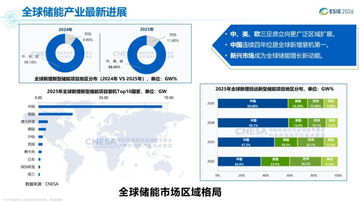 2026年储能技术与产业最新进展与展望报告-中关村储能产业联盟.pdf_第10页