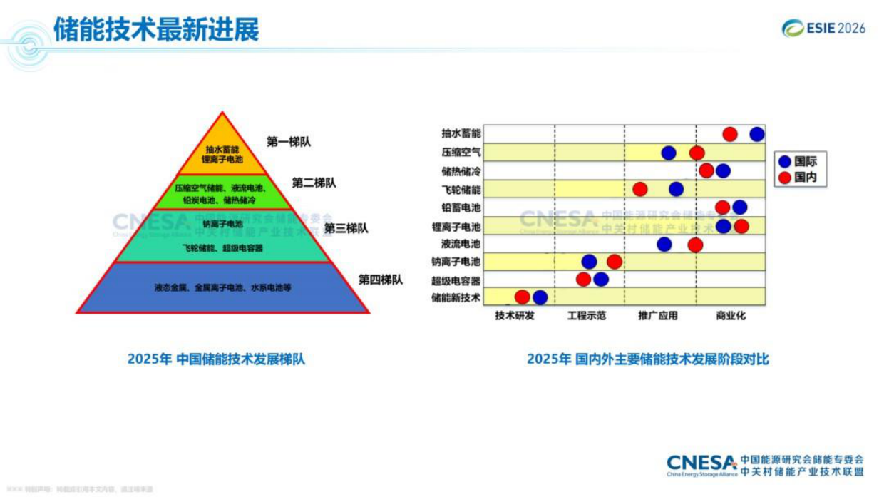 2026年储能技术与产业最新进展与展望报告-中关村储能产业联盟.pdf_第6页