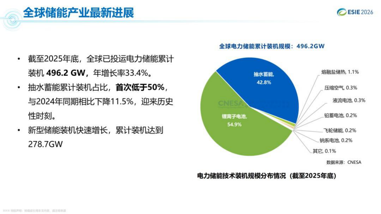 2026年储能技术与产业最新进展与展望报告-中关村储能产业联盟.pdf_第8页