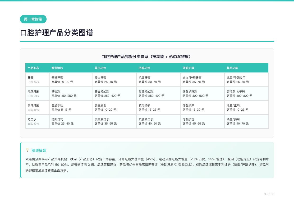 2026年中国口腔清洁用品行业研究报告-电动化与功效化双轮驱动，渗透率客单价上行阶段-勤策消费研究.pdf_第9页