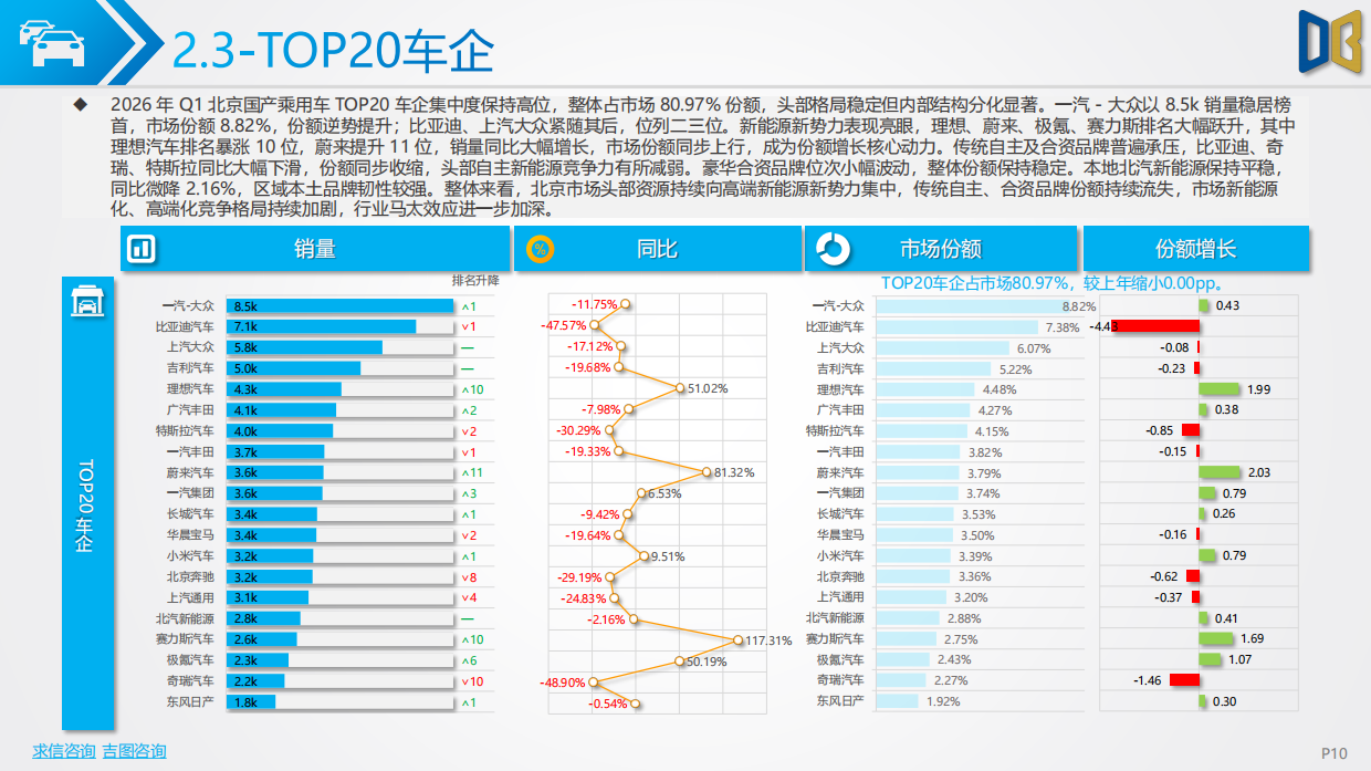 2026年Q1北京市汽车市场分析报告-吉图咨询.pdf_第10页