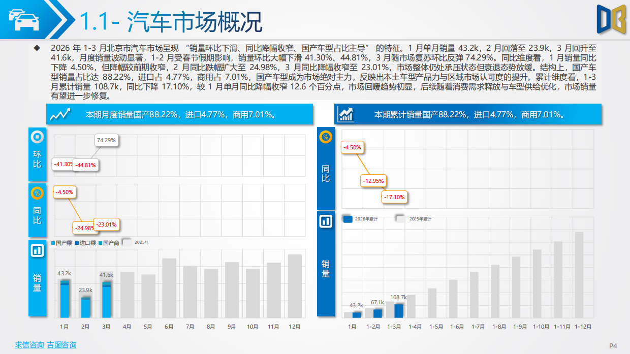 2026年Q1北京市汽车市场分析报告-吉图咨询.pdf_第4页