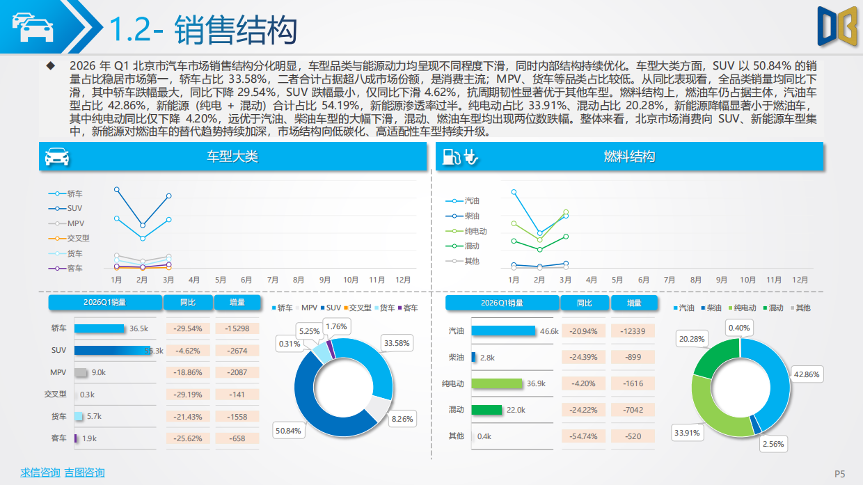 2026年Q1北京市汽车市场分析报告-吉图咨询.pdf_第5页