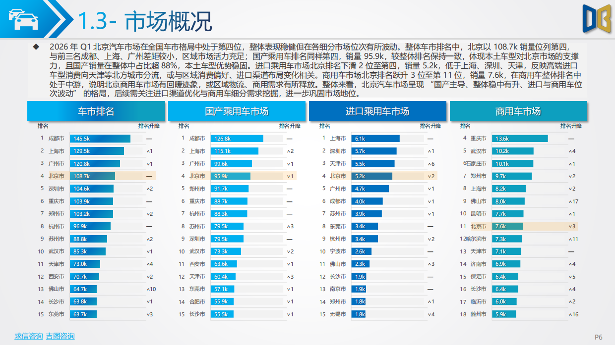2026年Q1北京市汽车市场分析报告-吉图咨询.pdf_第6页