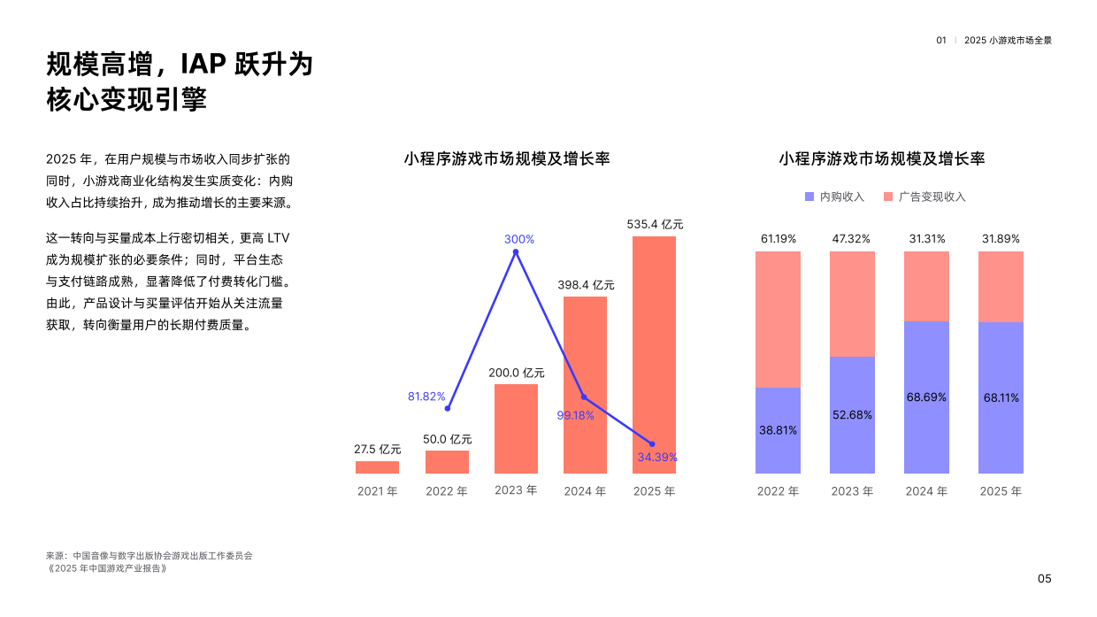 2026小游戏获客增长趋势报告-热力引擎.pdf_第6页