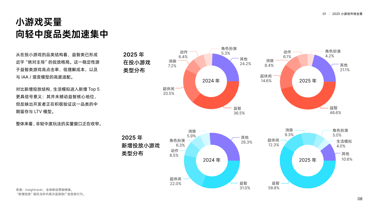 2026小游戏获客增长趋势报告-热力引擎.pdf_第9页