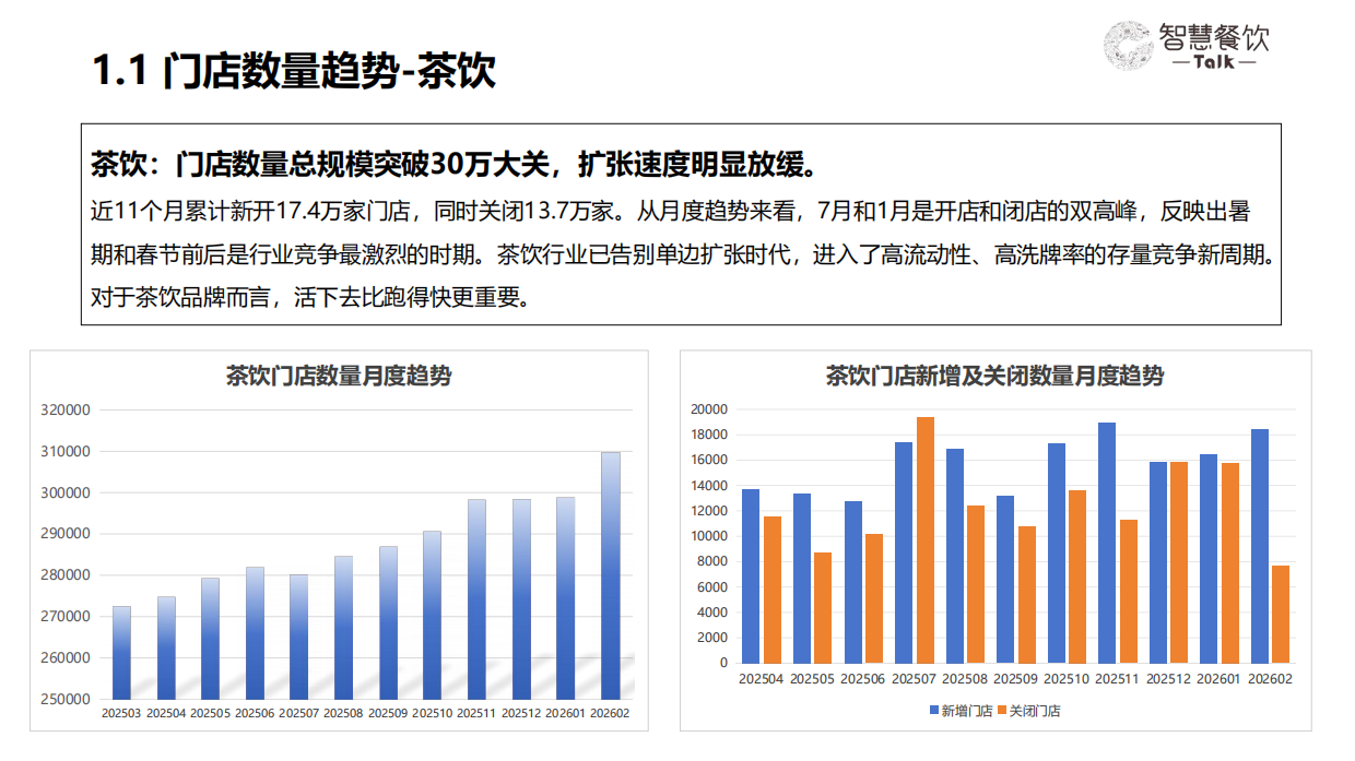 2026中国茶饮咖啡数据洞察报告-智慧餐饮Talkx高德云图.pdf_第4页