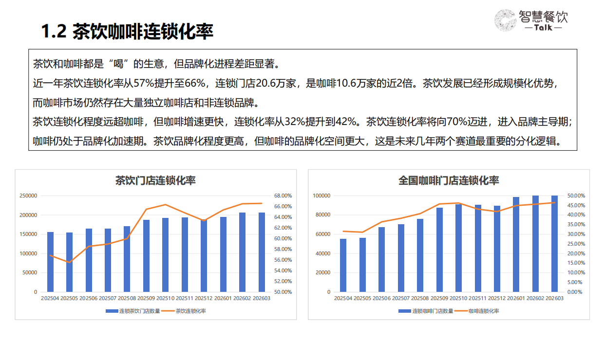 2026中国茶饮咖啡数据洞察报告-智慧餐饮Talkx高德云图.pdf_第6页