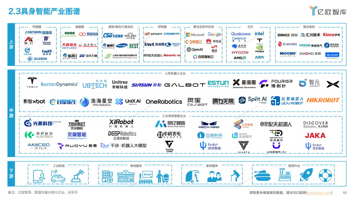 2026中国具身智能产业商业化前沿洞察-亿欧智库.pdf_第10页