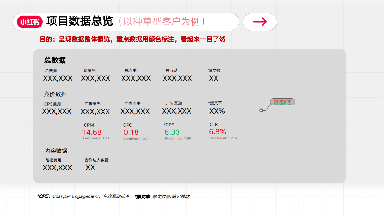 小红书效果运营投放复盘基础框架及要素【小红书运营】.pdf_第9页