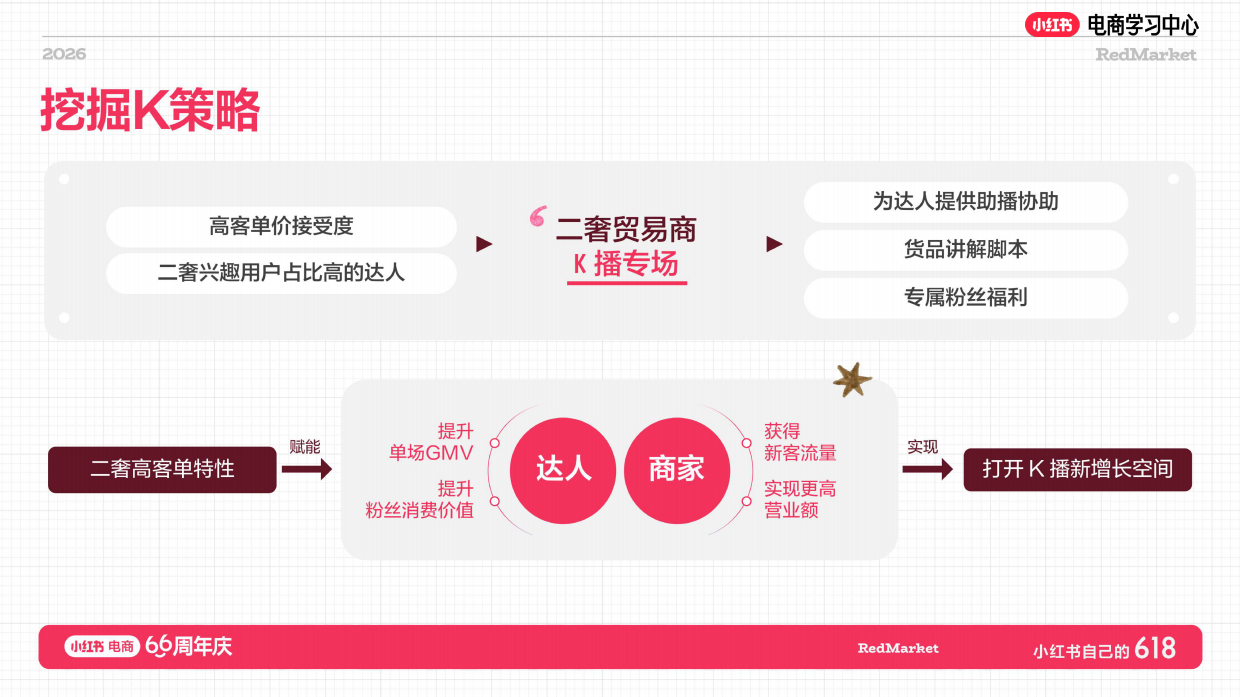小红书618大促66周年二奢店播增长实战指南.pdf_第9页