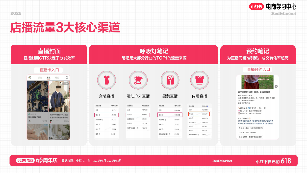 小红书618大促66周年服饰美护行业大促攻略+店播指南.pdf_第5页