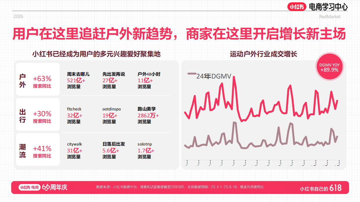 小红书618大促66周年户外新锐商家大促增长玩法.pdf_第3页