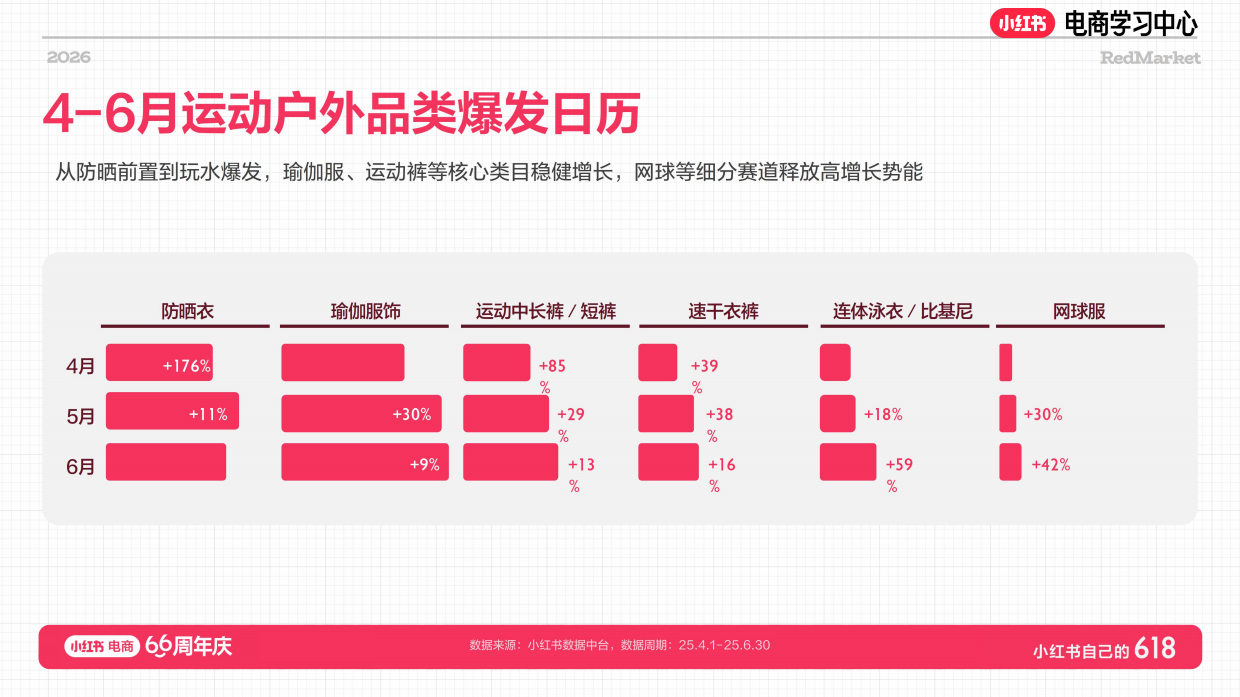 小红书618大促66周年户外新锐商家大促增长玩法.pdf_第4页