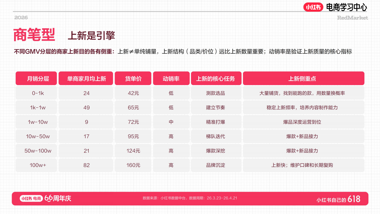小红书618大促66周年户外新锐商家大促增长玩法.pdf_第7页