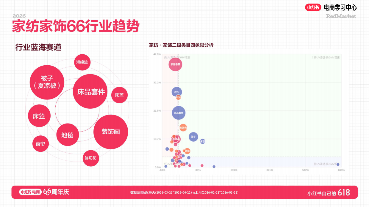 小红书618大促66周年家纺家饰总攻略.pdf_第4页