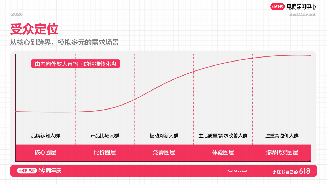 小红书618大促66周年家具家电+消费电子+酒旅行业总攻略.pdf_第7页