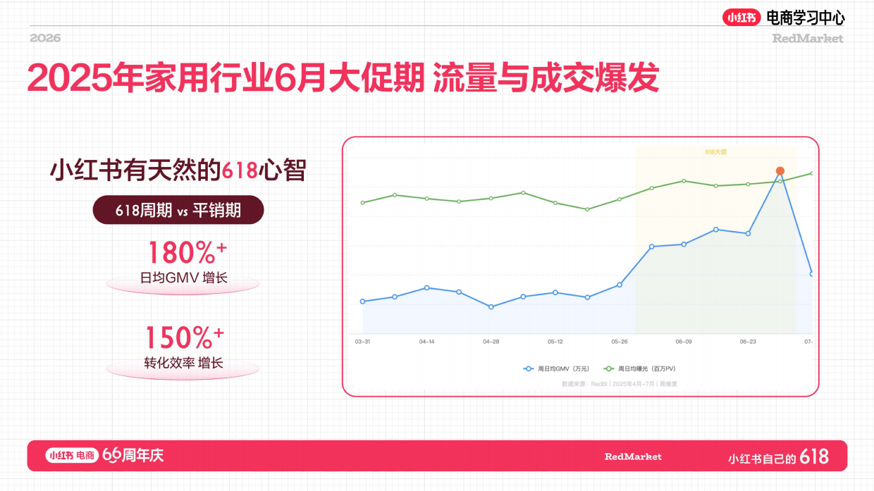 小红书618大促66周年家用总攻略.pdf_第2页