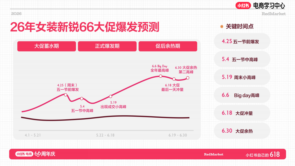 小红书618大促66周年女装新锐商家总攻略.pdf_第2页