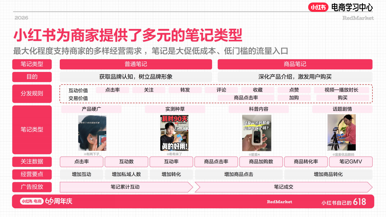 小红书618大促66周年庆日百新锐商家增长指南.pdf_第10页