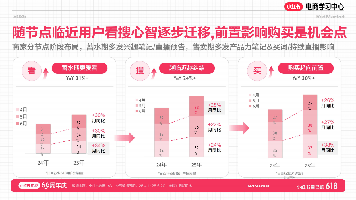 小红书618大促66周年庆日百新锐商家增长指南.pdf_第4页