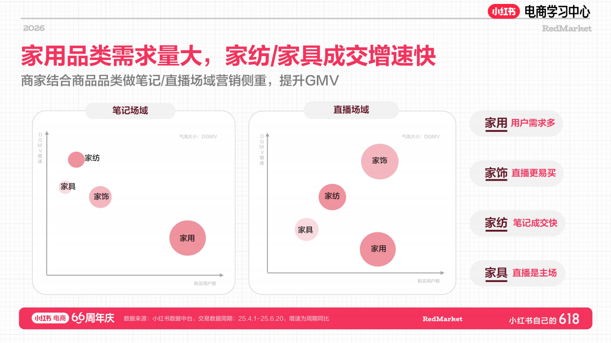 小红书618大促66周年庆日百新锐商家增长指南.pdf_第5页