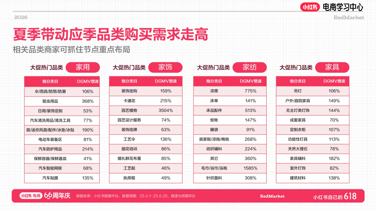 小红书618大促66周年庆日百新锐商家增长指南.pdf_第6页