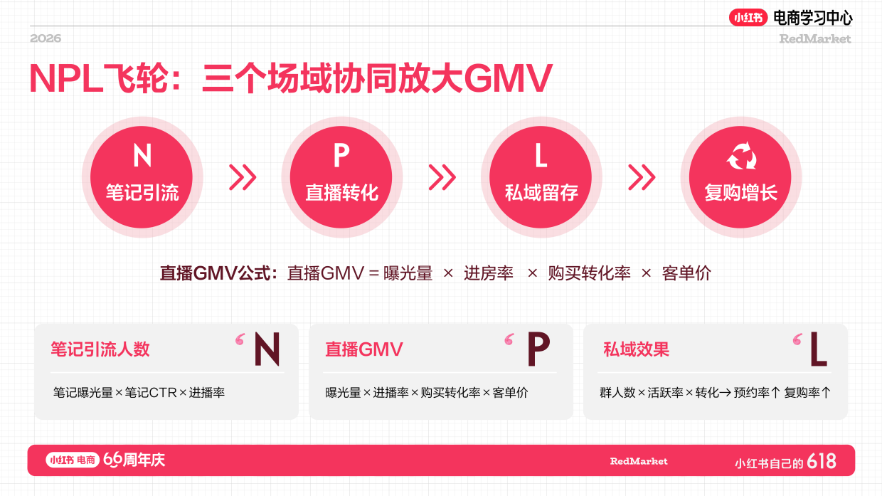 小红书618大促66周年文玩美食店播增长攻略.pdf_第2页