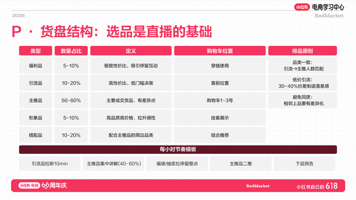 小红书618大促66周年文玩美食店播增长攻略.pdf_第5页
