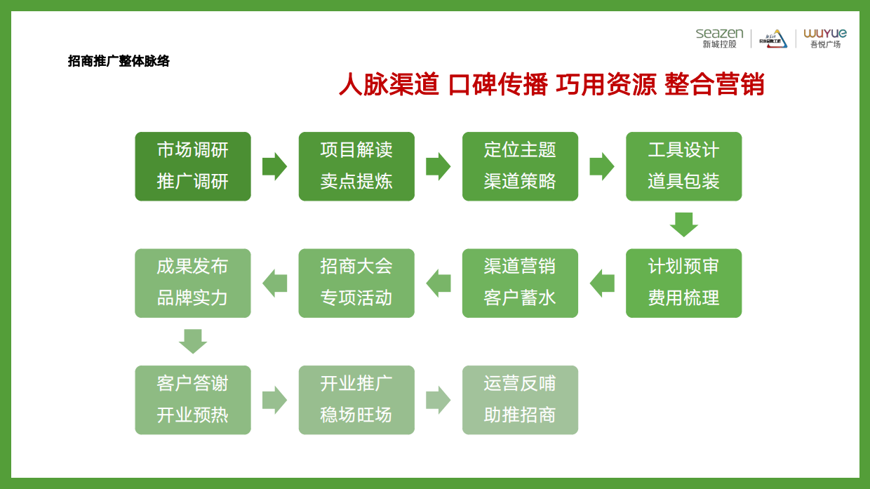 2022筹备期项目企划如何配合招商宣传和推广培训课件.pdf_第2页