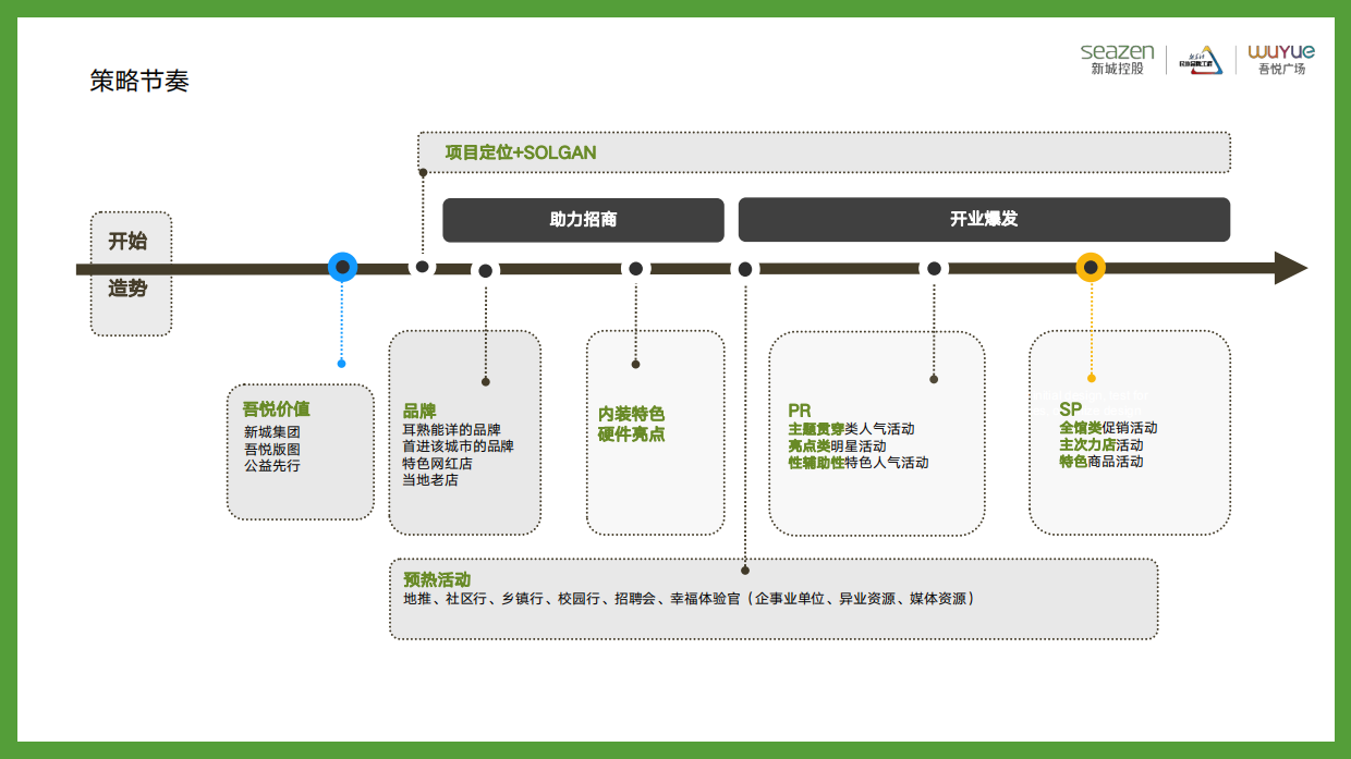 2022筹备期项目企划如何配合招商宣传和推广培训课件.pdf_第4页