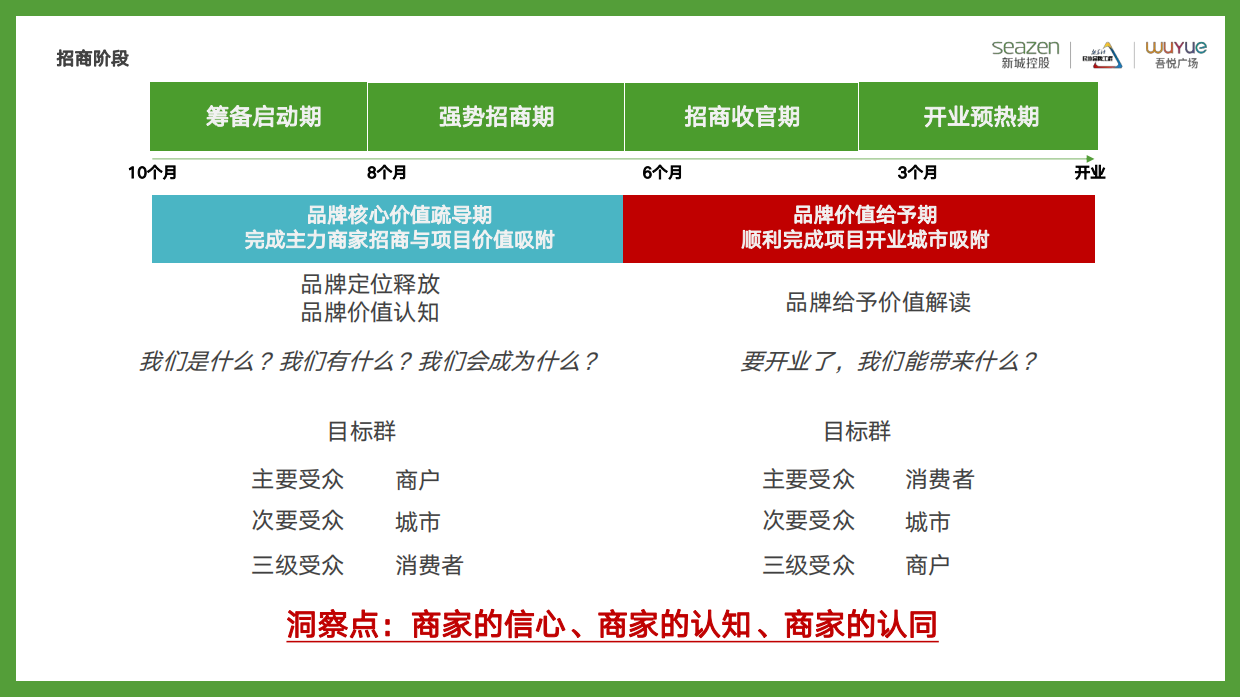 2022筹备期项目企划如何配合招商宣传和推广培训课件.pdf_第6页