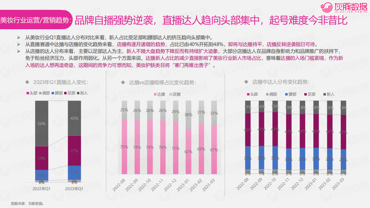 灰豚-2023抖音美妆行业6大趋势4大潜力细分赛道趋势洞察.pdf_第10页