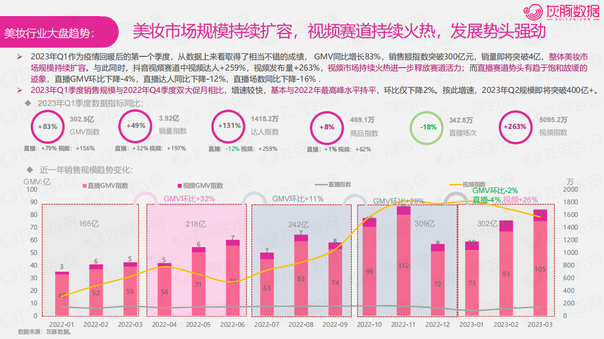 灰豚-2023抖音美妆行业6大趋势4大潜力细分赛道趋势洞察.pdf_第8页