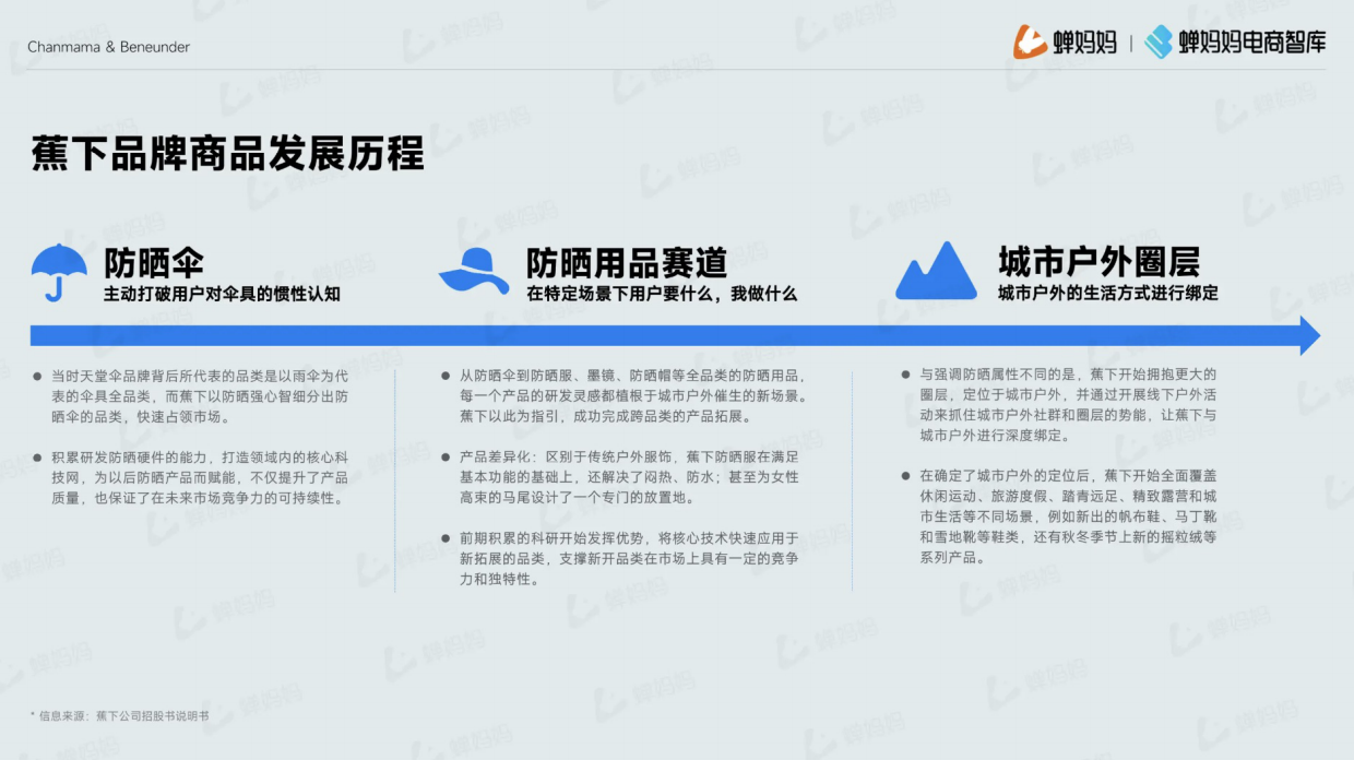 蕉下品牌拆解，防晒品类拓展之路.pdf_第10页