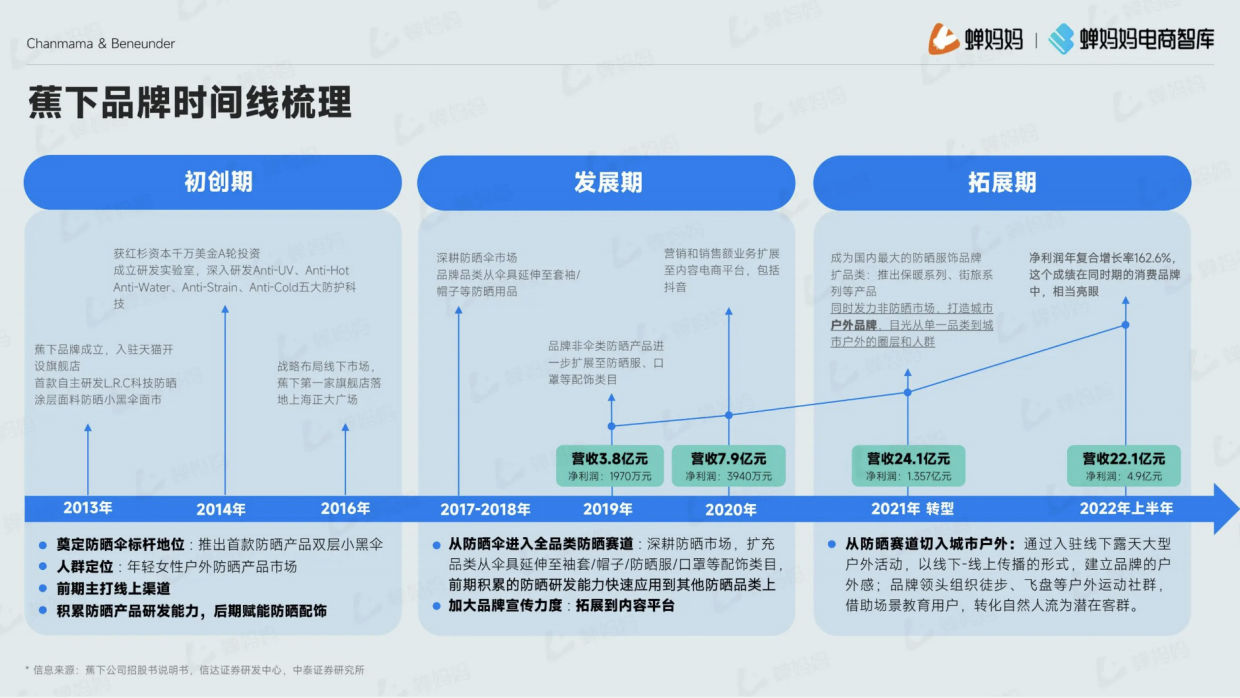 蕉下品牌拆解，防晒品类拓展之路.pdf_第5页