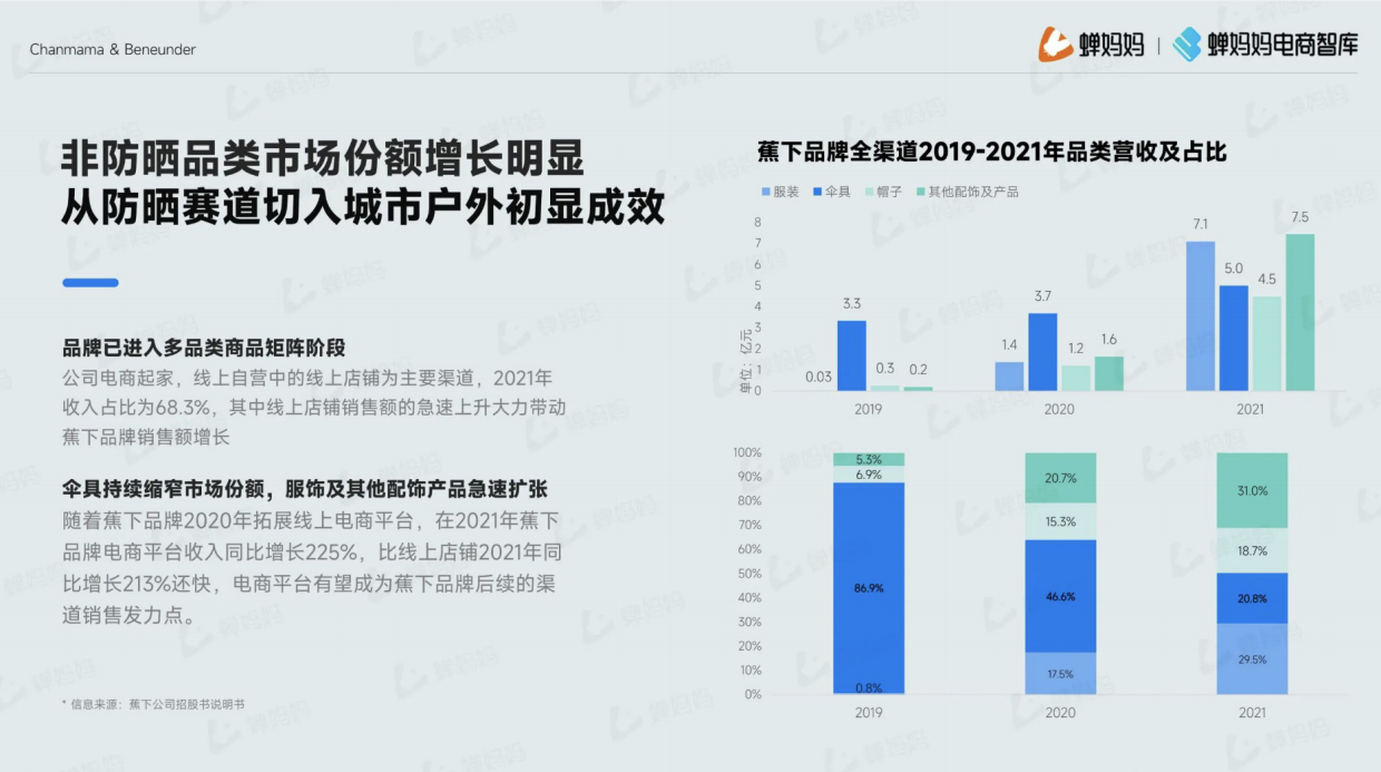蕉下品牌拆解，防晒品类拓展之路.pdf_第8页