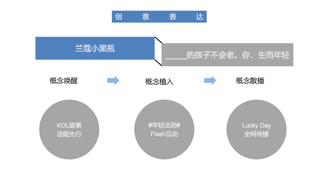 兰蔻小黑瓶-生而年轻活动策划.pdf_第4页