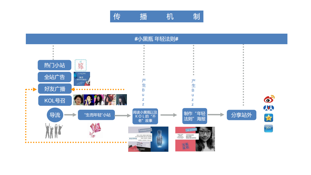 兰蔻小黑瓶-生而年轻活动策划.pdf_第6页