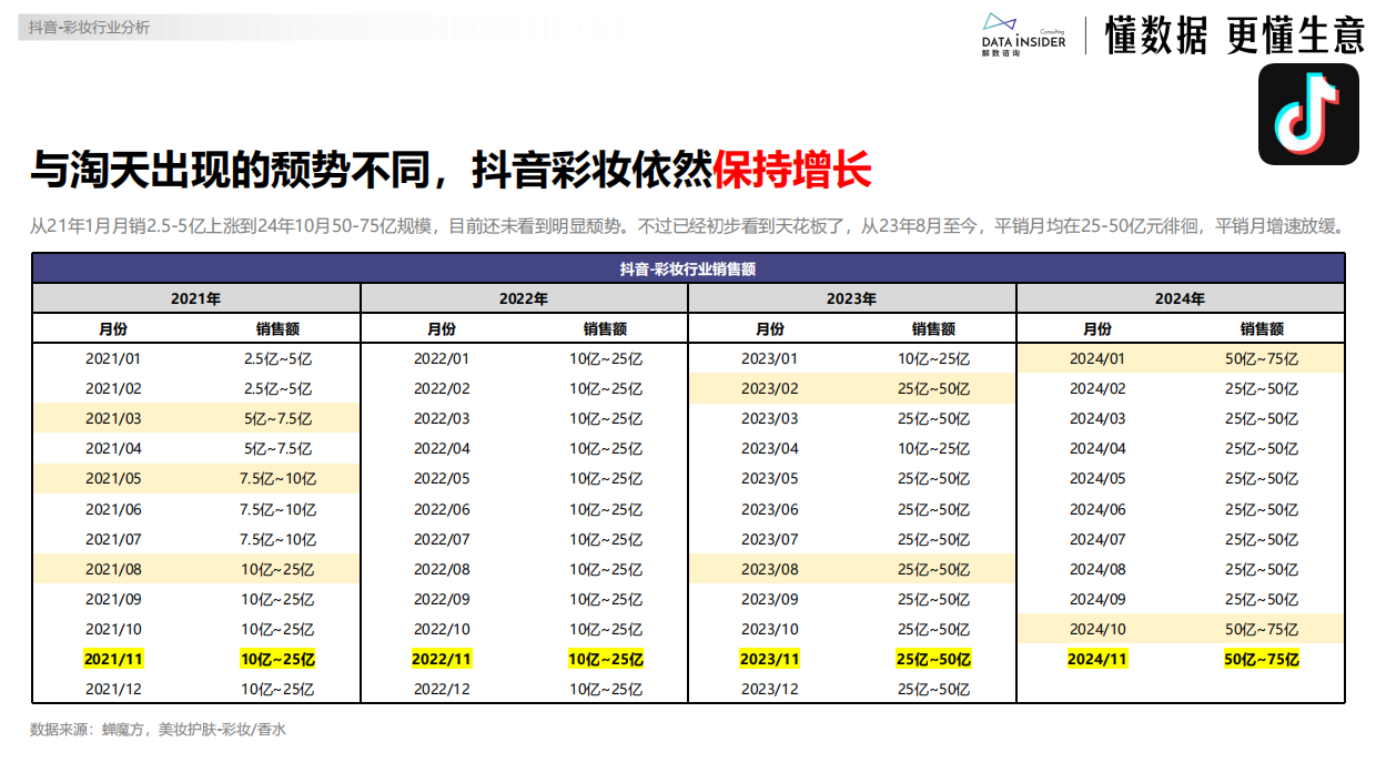 毛戈平明星彩妆品牌电商数据深度拆解方案.pdf_第7页