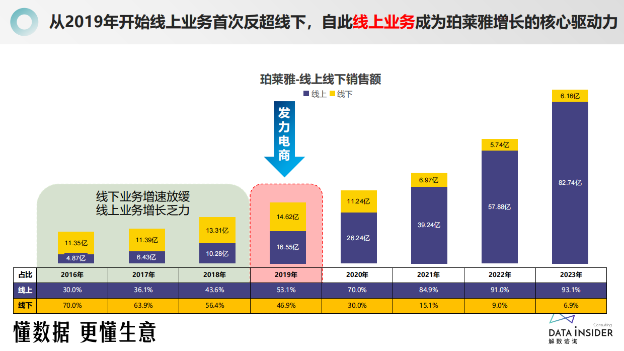 美妆行业：美妆王者，珀莱雅，从大单品到多品牌运维，如何实现跨越式增长？.pdf_第4页