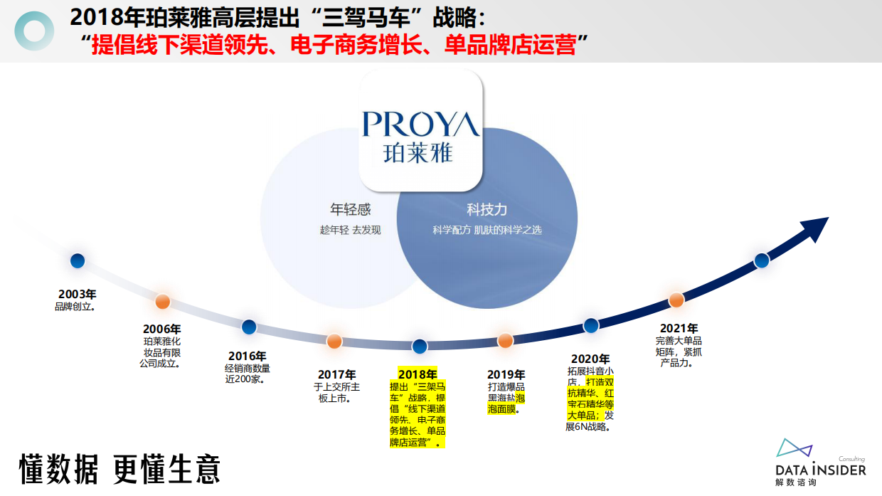 美妆行业：美妆王者，珀莱雅，从大单品到多品牌运维，如何实现跨越式增长？.pdf_第5页